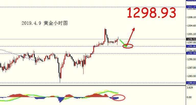 江卓吟：4.9黄金打破盘整突破千三