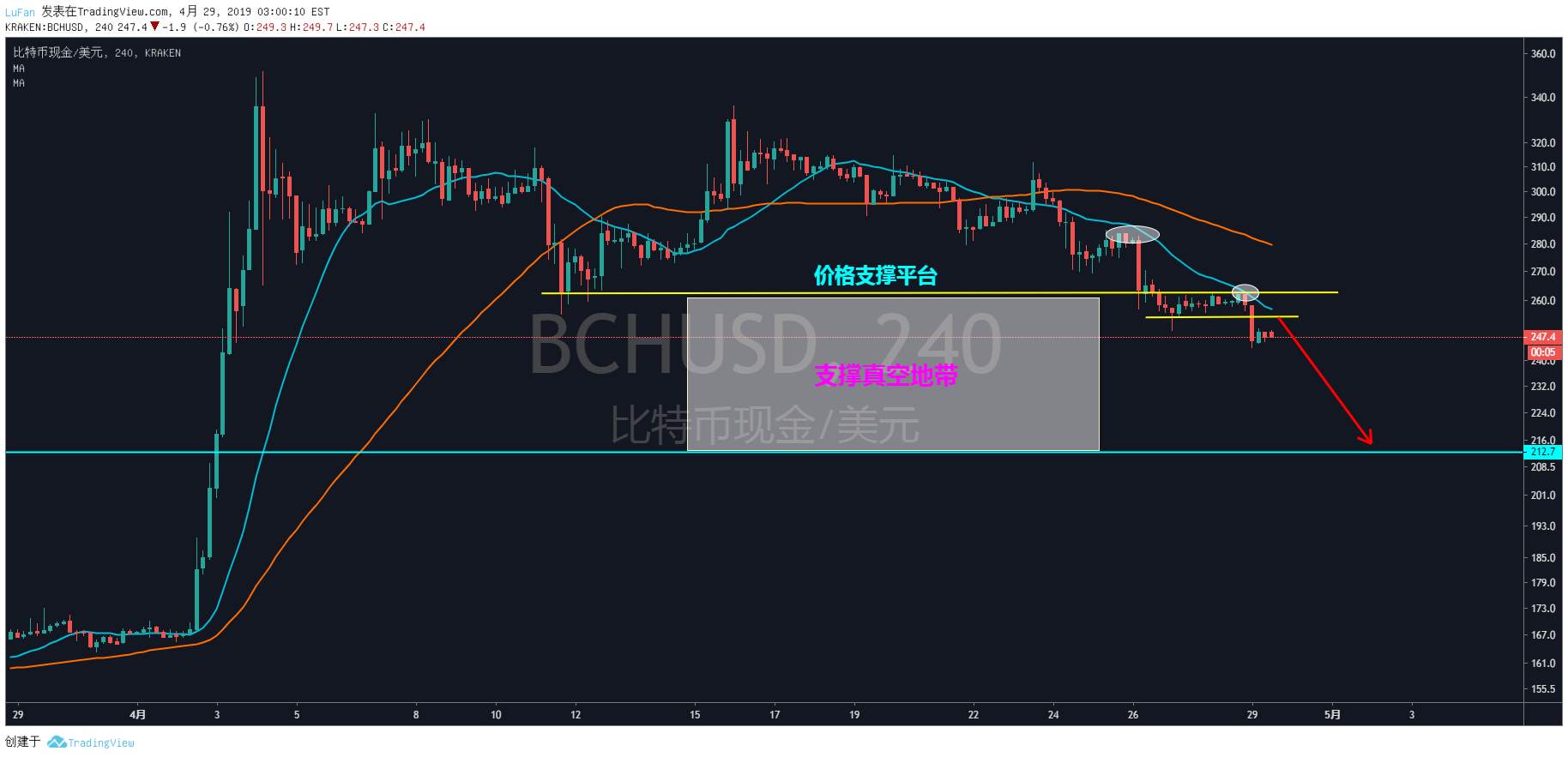【策略篇】BCH——阴跌已开启！别问支撑在哪里