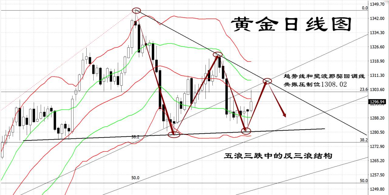 明砚书：4.9 美元走弱，现货黄金支撑阻力参考