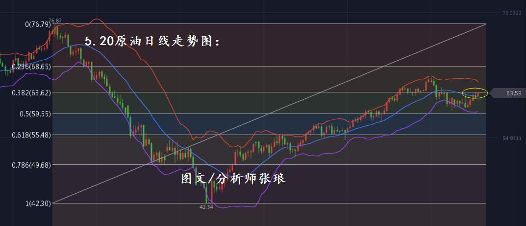 分析师张琅：5.20黄金、5.20原油，午后欧盘操作建议