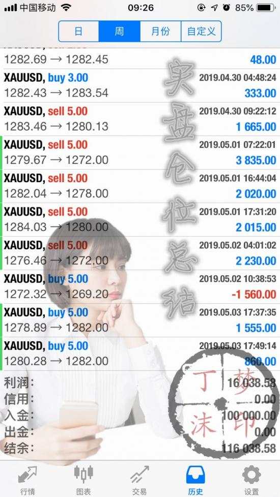 丁梦沫：5.5黄金一周盈利总结，利润已是囊中之物