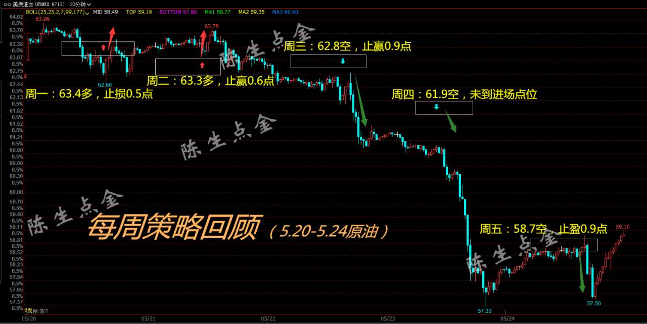 陈生点金：5.26 每周总结及当月策略统计