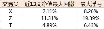 3个没什么人要的交易员，猜一下吧