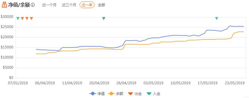 教你如何相中真正能帮你赚钱的交易员（一）——收益率与净值