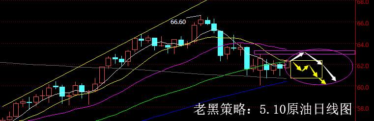 老黑策略：5.10原油分析策略