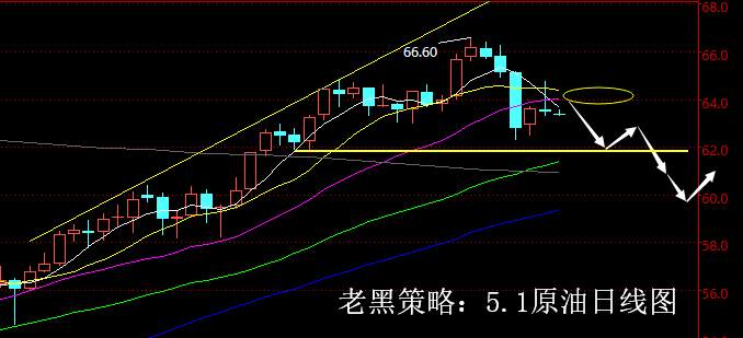 老黑策略：5.1原油分析策略