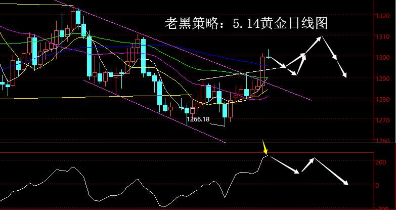 老黑策略：5.14黄金分析策略