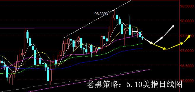 老黑策略：5.10外汇分析策略