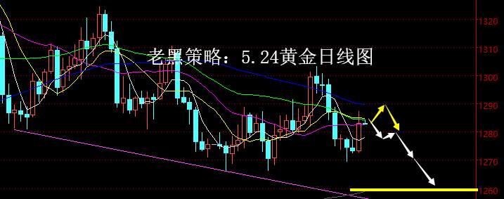老黑策略：5.24黄金分析策略