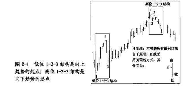 【位置空间盲点利润一】N形底顶结构形态在交易市场中的识别和操作