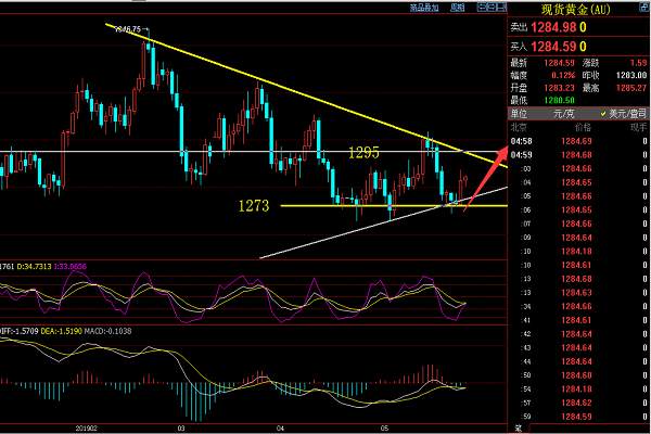 智亮财经：5.27黄金或将反攻 原油反弹修正