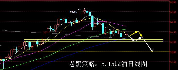 老黑策略：5.15原油分析策略