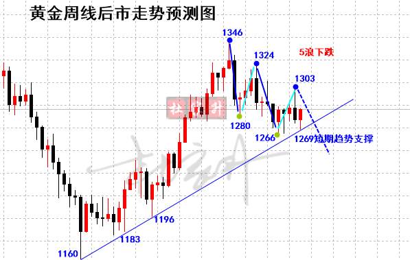 黄金快速跌破1280，后市空头将延续至1273
