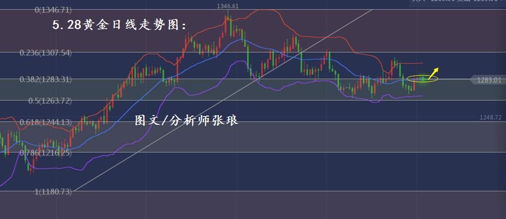 分析师张琅：5.28黄金盘整仍看多、5.28原油试探仍看空头
