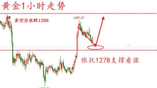 辰逸凛：5.25黄金下周走势预测，化亏损为盈利其实很简单！