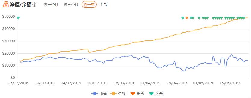 教你如何相中真正能帮你赚钱的交易员（一）——收益率与净值