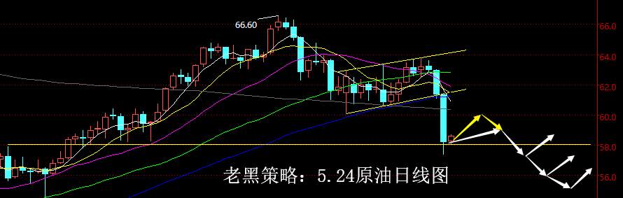 老黑策略：5.24原油分析策略