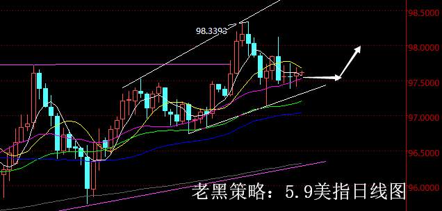 老黑策略：5.9外汇分析策略