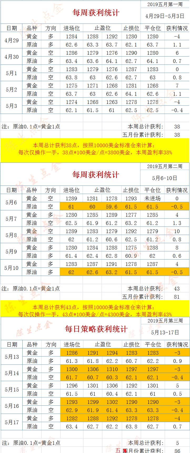 陈生点金：5.26 每周总结及当月策略统计