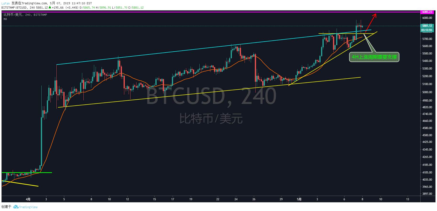 【策略篇】BTC——趋势总是沿着最小阻力位而去