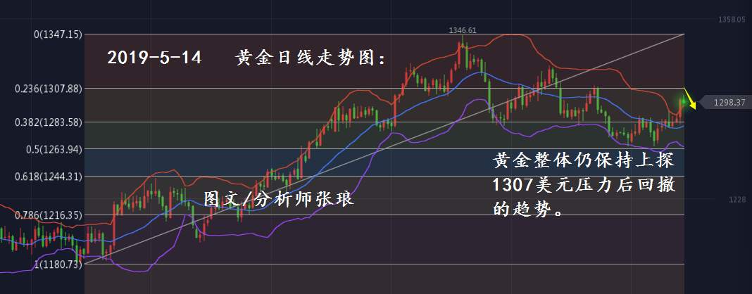 分析师张琅：5.14黄金、5.14原油，如何占据“主动权”？