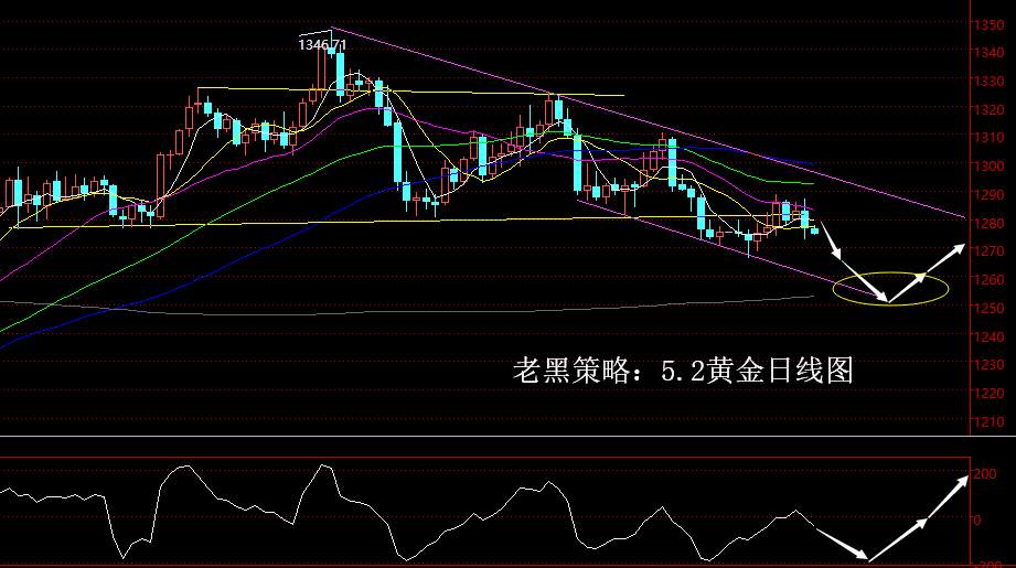 老黑策略：5.2黄金分析策略