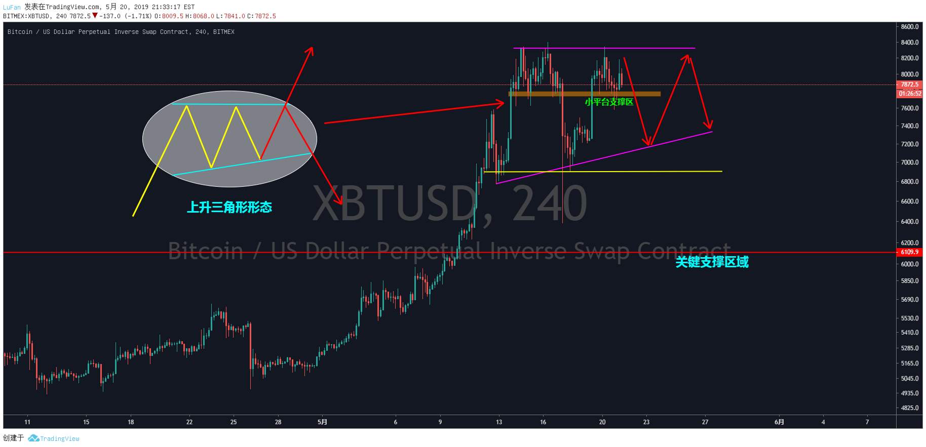【分析篇】BTC——无聊的震荡周期开启