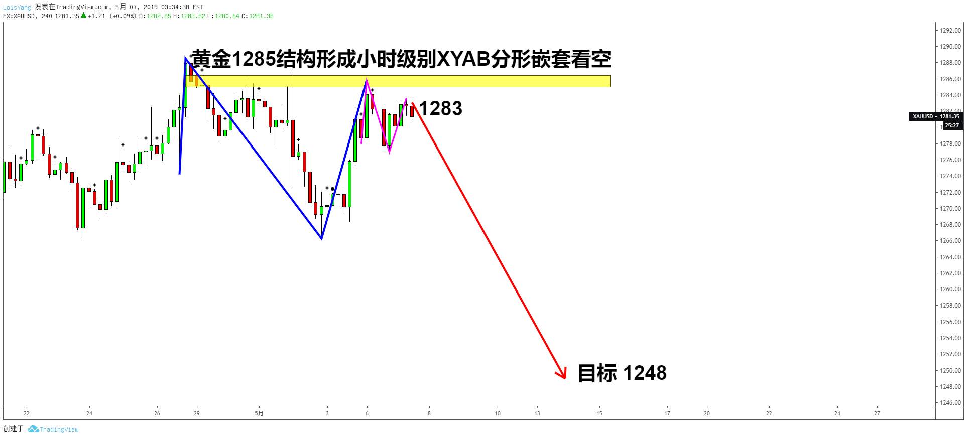 黄金看空到1248