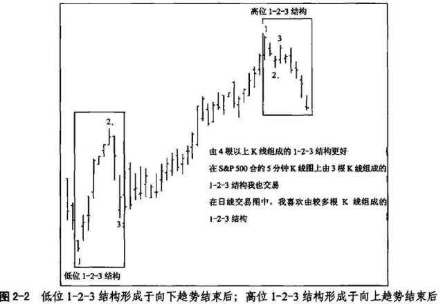 【位置空间盲点利润一】N形底顶结构形态在交易市场中的识别和操作