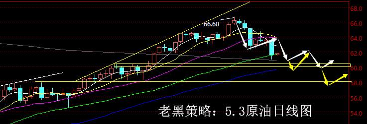 老黑策略：5.3原油分析策略