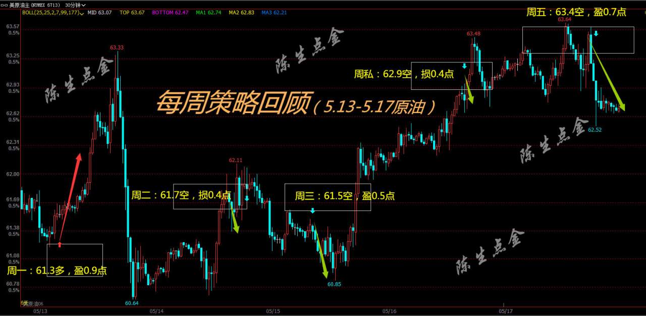 陈生点金：5.20 上周策略回顾以及周一策略