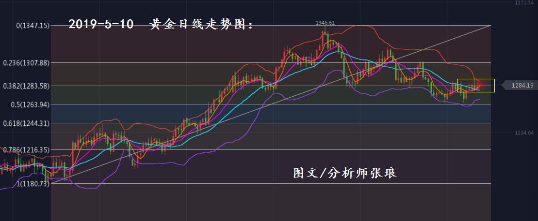 分析师张琅：5.10黄金操作建议、5.10原油技术分析，久等了！