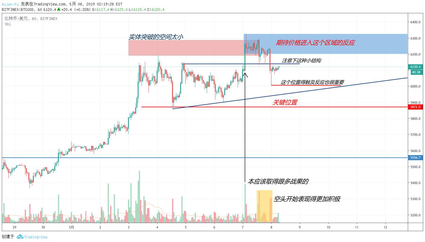 BTC确定反转？还是反转可能性较大