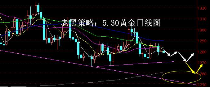 老黑策略：5.30黄金分析策略