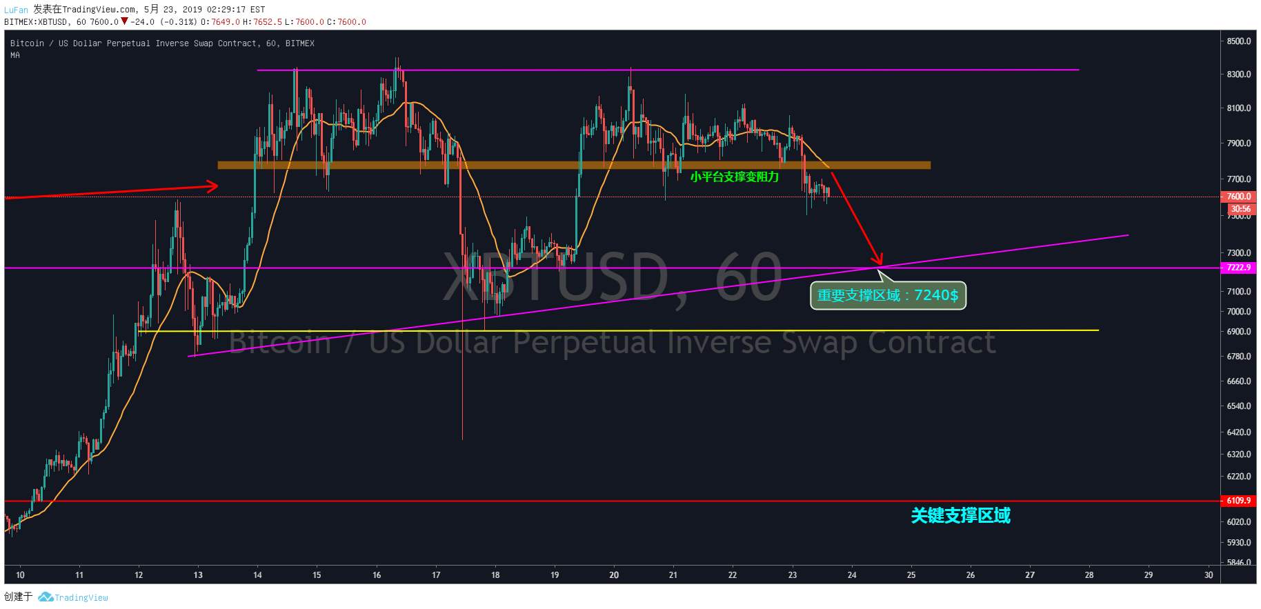 【策略篇】BTC——市场沉寂中的短期下跌趋势
