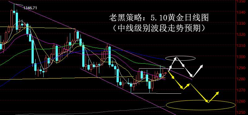老黑策略：5.10黄金分析策略