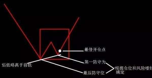 【位置空间盲点利润一】N形底顶结构形态在交易市场中的识别和操作