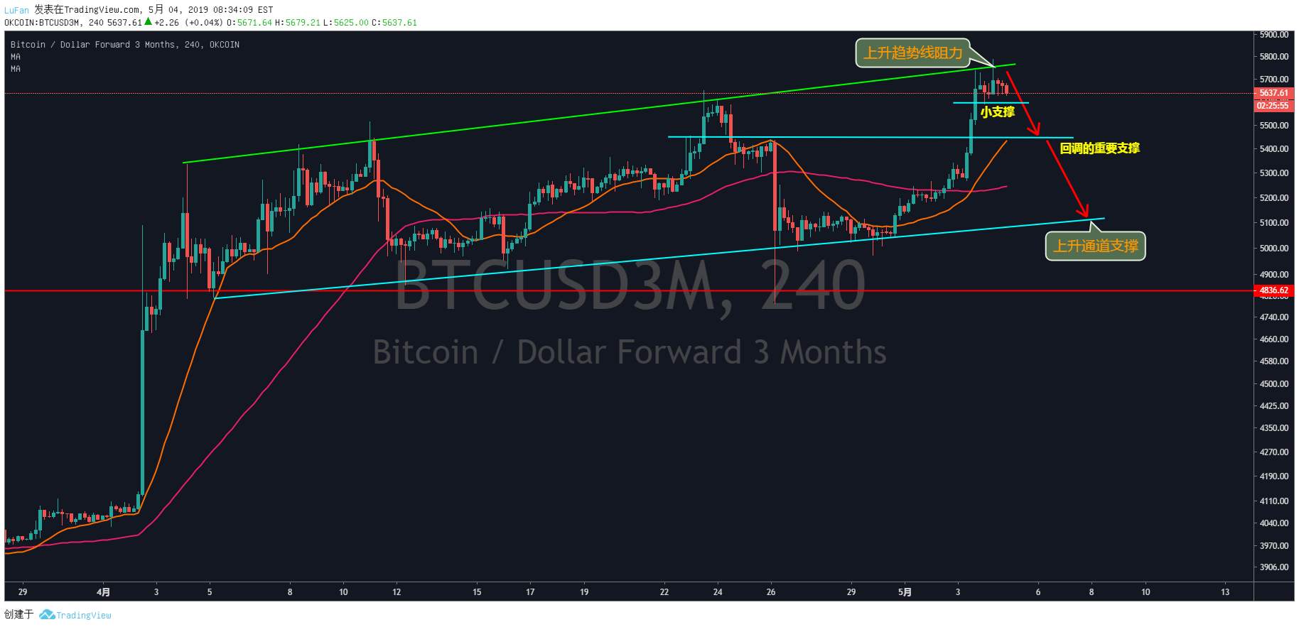 BTC——小空怡情，大空伤身