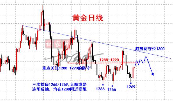 杜家升：黄金涨势难延续，下周1288之下仍看空