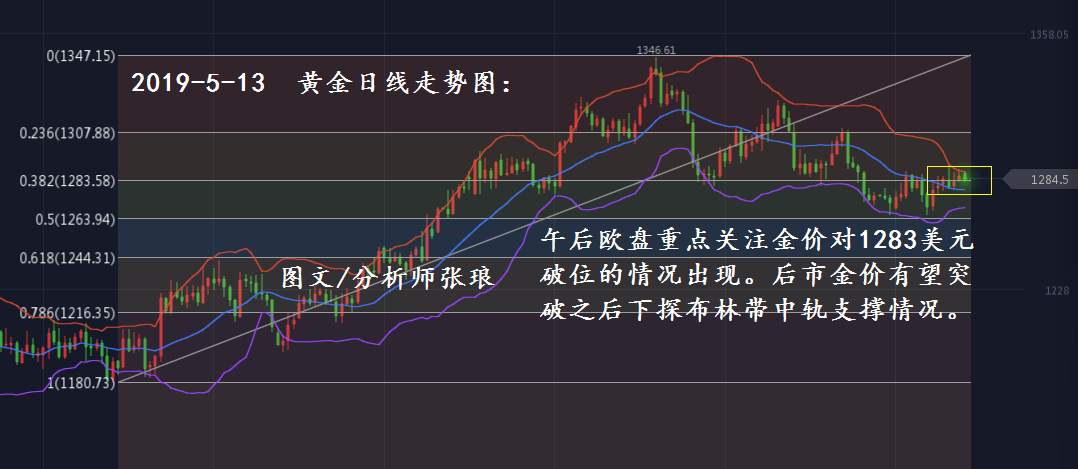 分析师张琅：5.13黄金、5.13原油，全球股市抛售狂潮