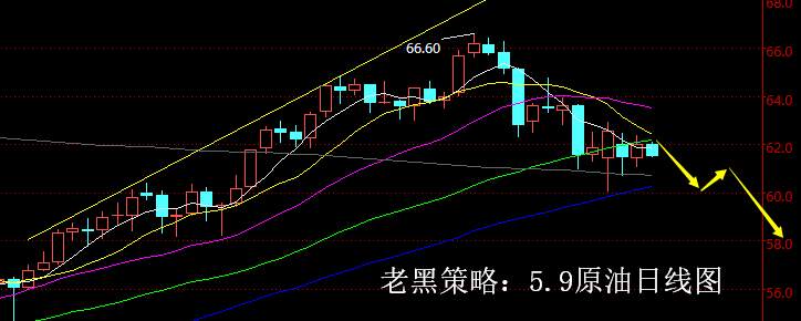 老黑策略：5.9原油分析策略