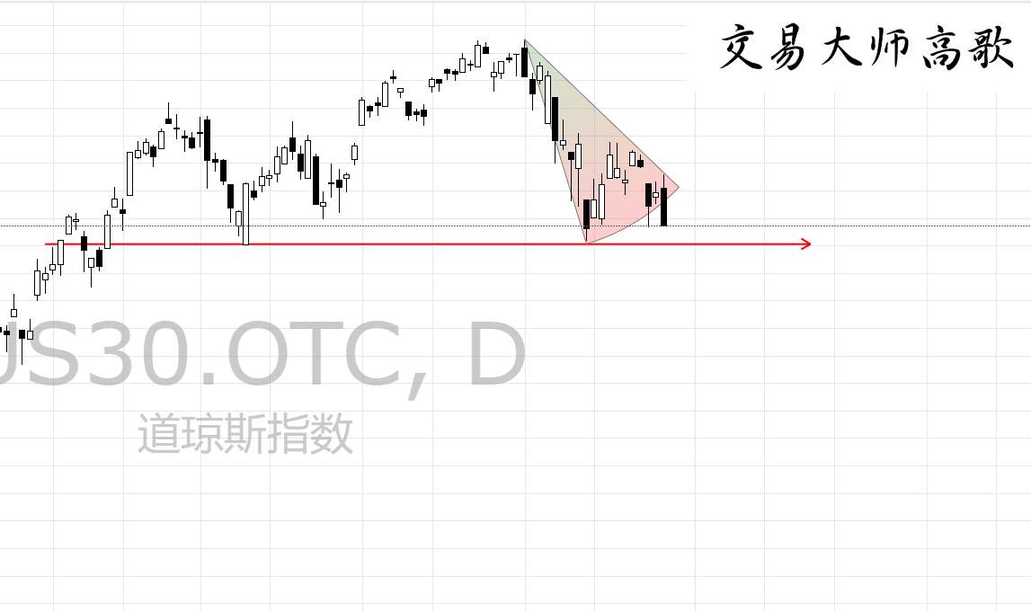 黄金 原油 下跌 标普 指数 止损