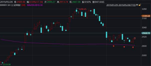 嘉盛集团：直击A50-弱势反弹正当时