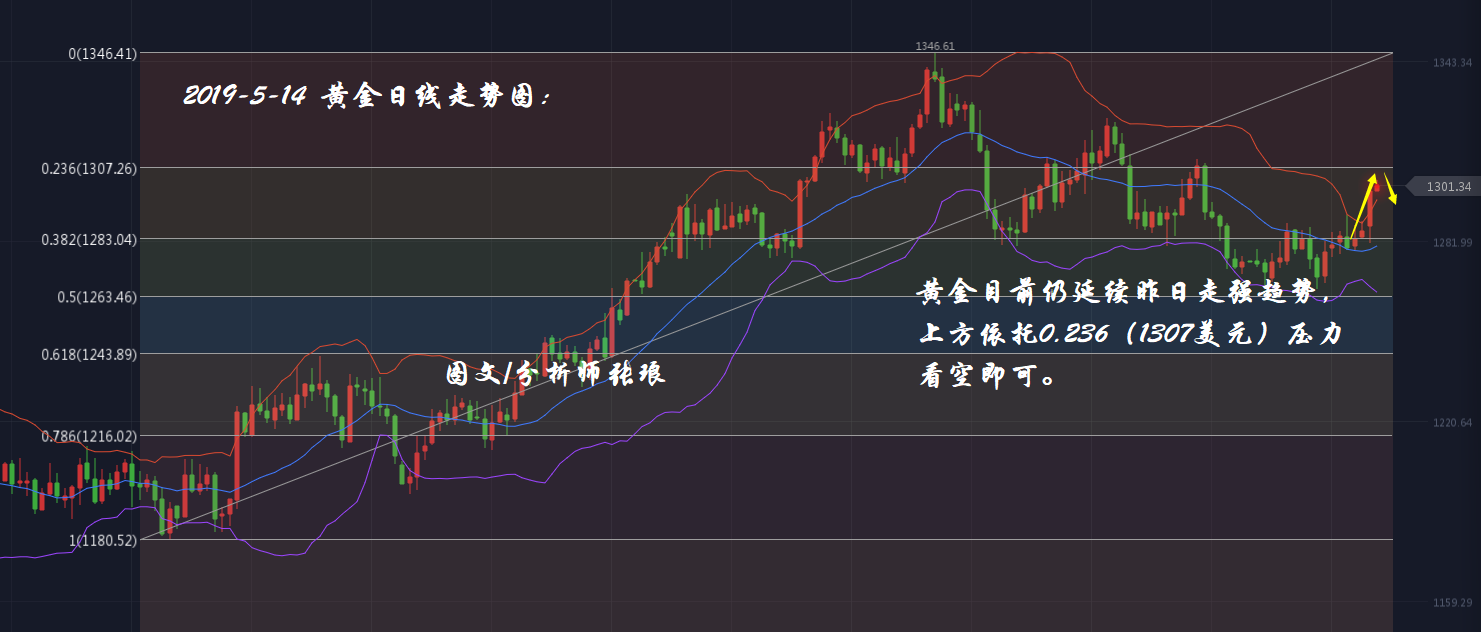 分析师张琅：5.14黄金重回千三要回撤、5.14原油探压回撤仍看空