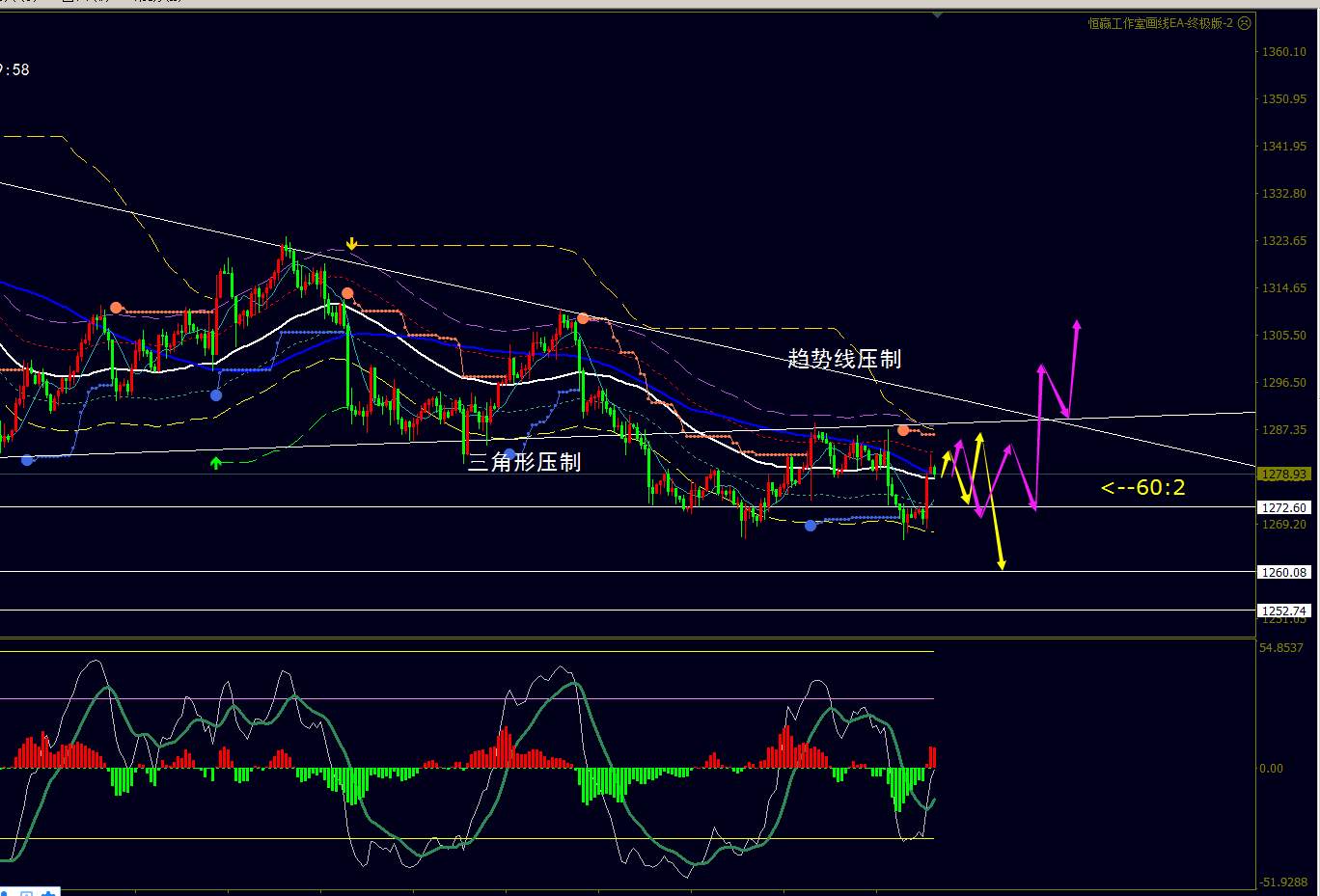 黄金兑美元-5月第三周策略