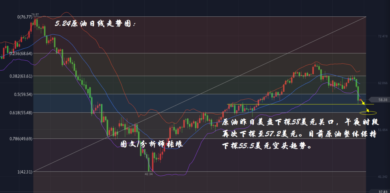 分析师张琅：5.24黄金避险助推走高，5.24原油仍处弱势之中