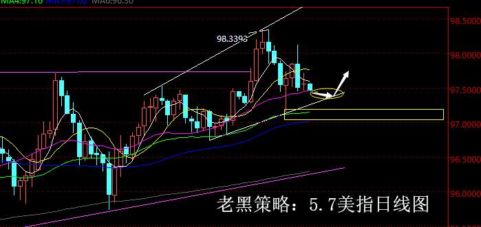 老黑策略：5.7外汇分析策略