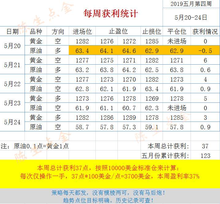陈生点金：5.26 每周总结及当月策略统计