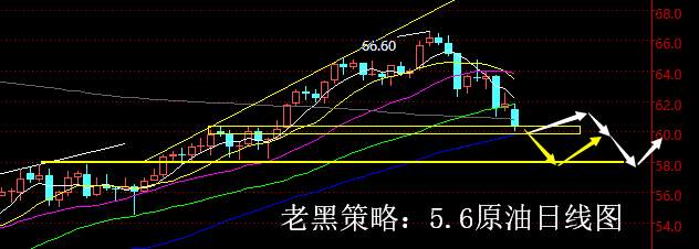 老黑策略：5.6原油分析策略
