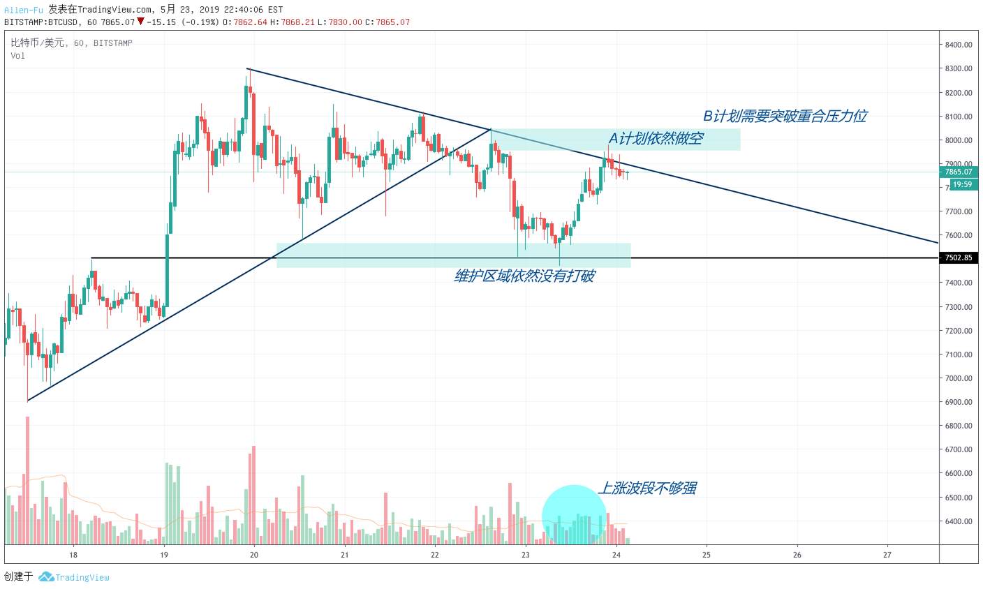 BTC维护区依旧，如何制定交易计划